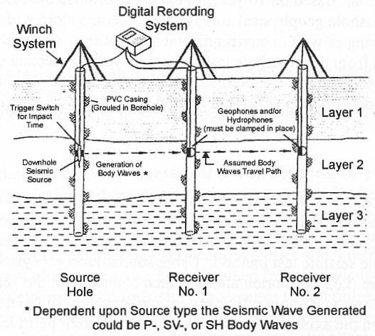 Cross hole seismic test